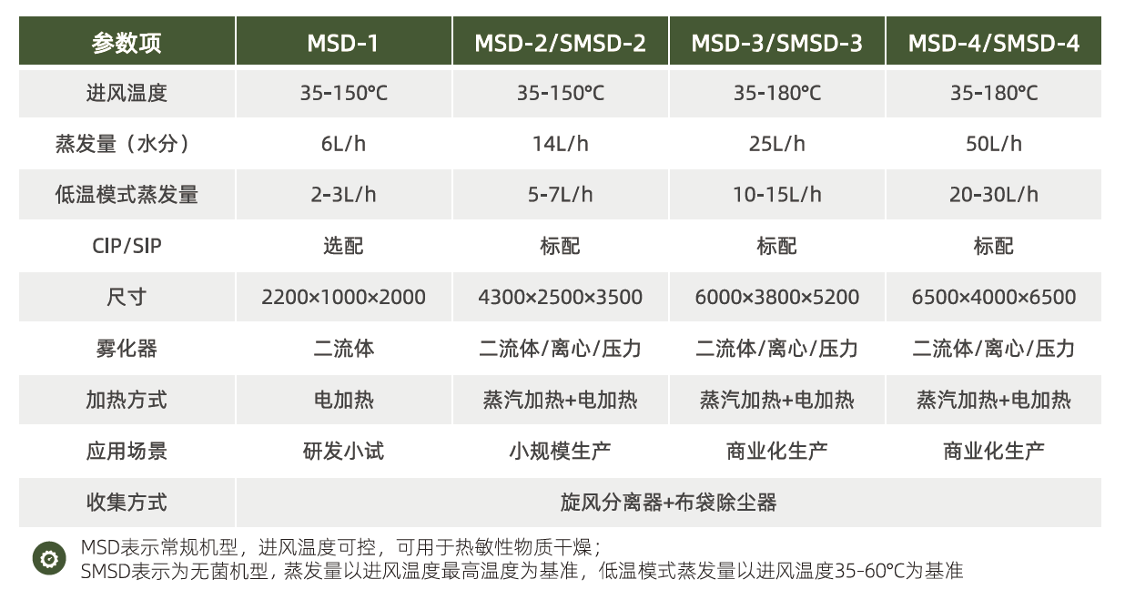 MSD 选型参数图.png